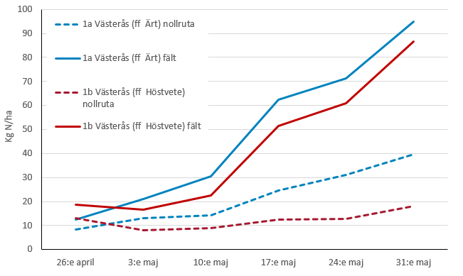 Diagram som visar kväveupptaget i nollrutor och i fält i Västerås