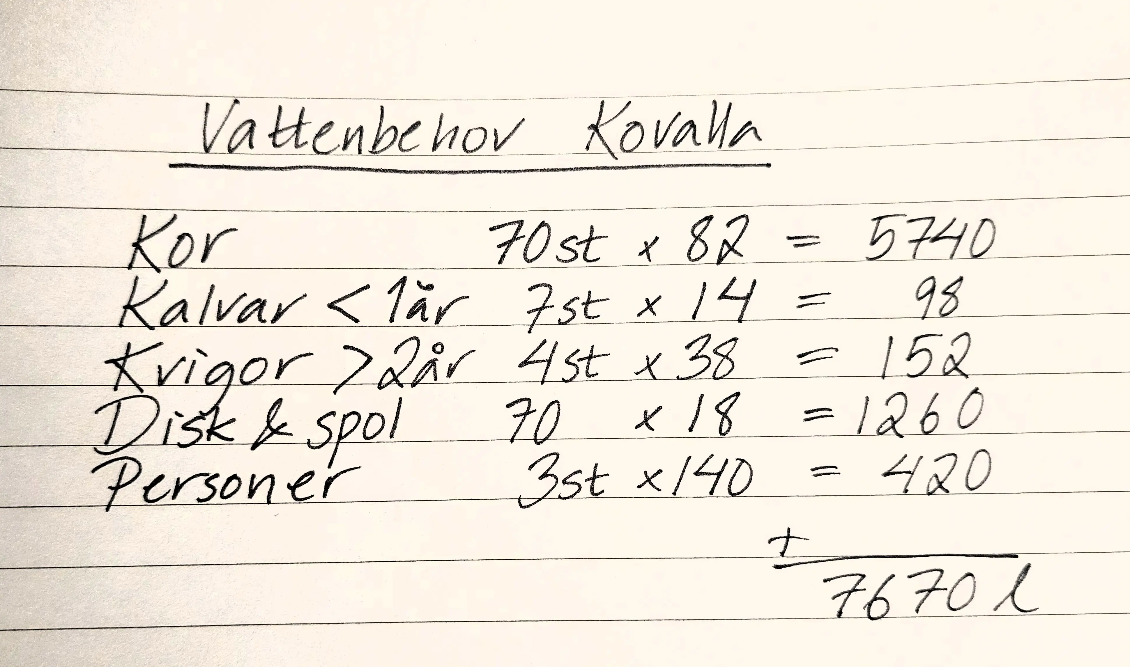En handskriven lapp om vattenbehovet på Kovalla.