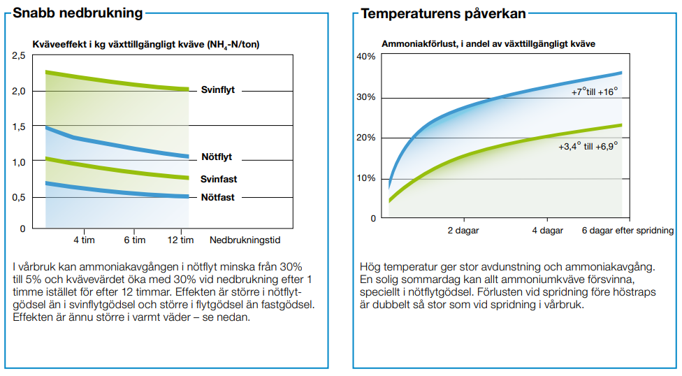 Illustrationer av kväveeffekt beroende på nedbrukningstid sam ammoniakförluster beroende på temperatur
