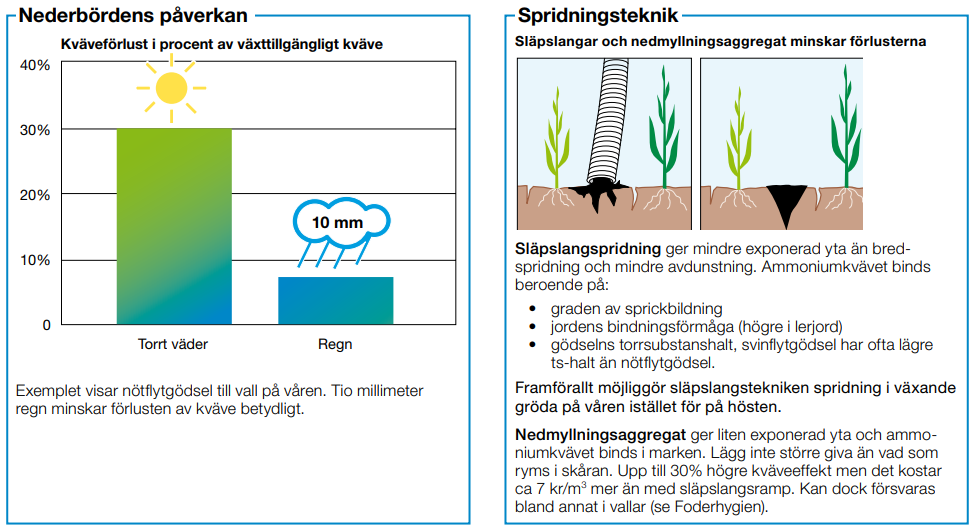 Illustrationer som visar kväveförluster beroende på väderlek och spridningsteknik