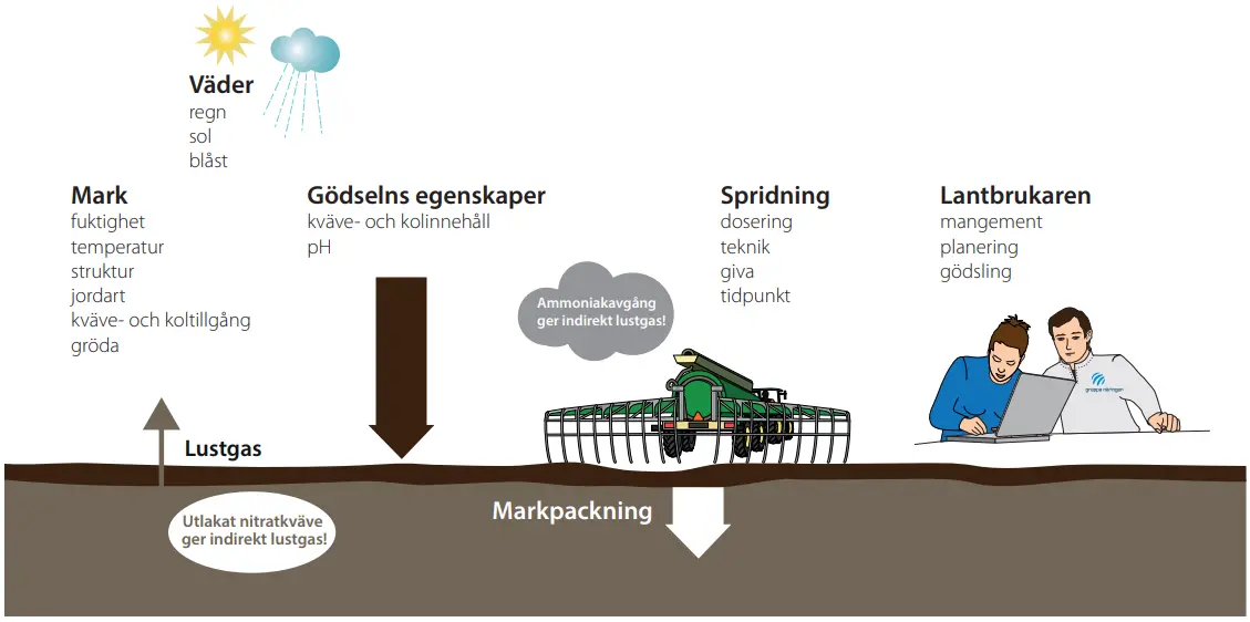 Illustration över vad som påverkar lustgasavgången från åkermark.