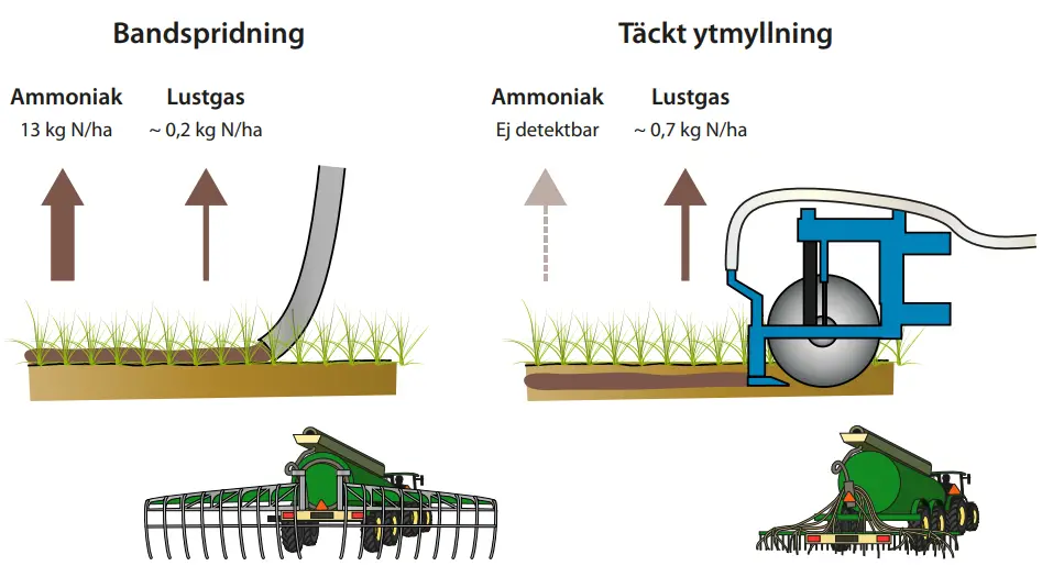Illustration av avgång av kväve vid olika spridningsmetoder.