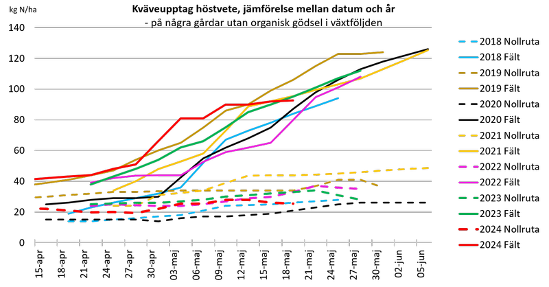 Diagram 2. Kväveupptaget startade tidigt i år. Högsta värdet i sammanställningen i mitten av april.