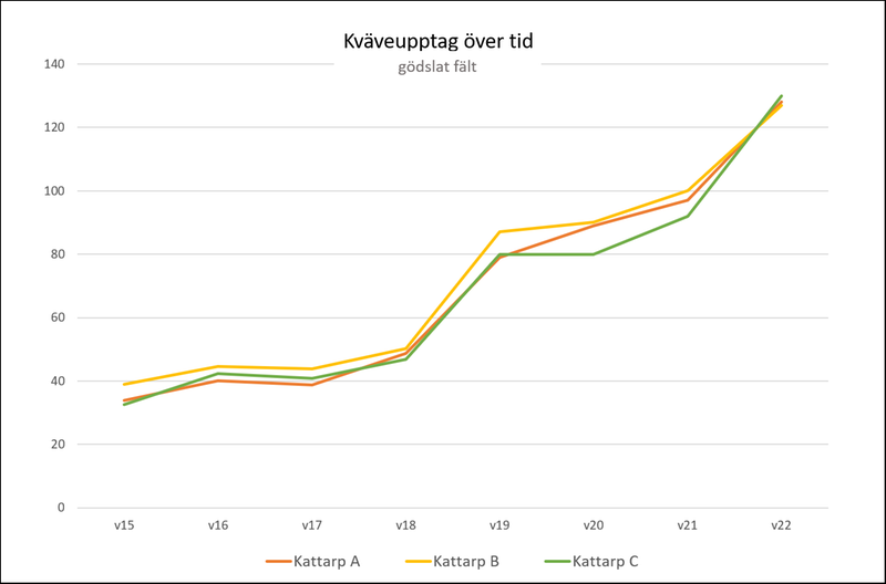 Diagrammet visar kväveupptaget från tre olika fält i Kattarp över tid.