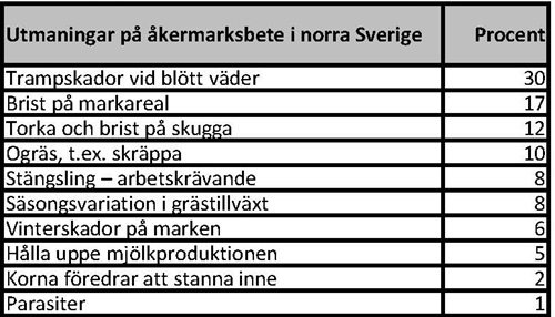tabell med utmaningar med åkerbete i norra Sverige