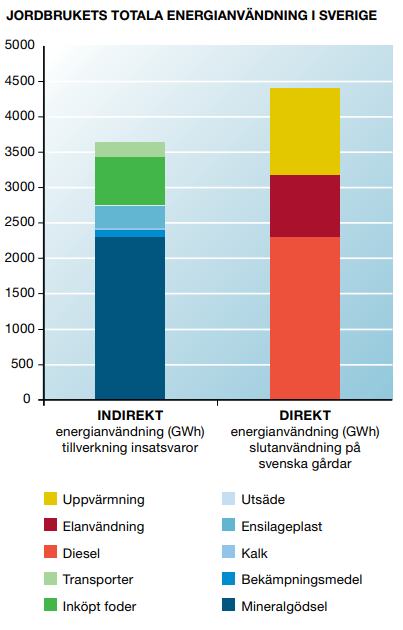 Stapeldiagram över jordbrukets totala energianvändning i Sverige