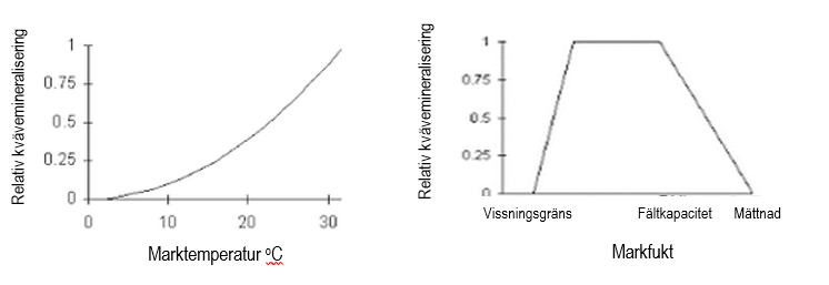 Två diagram som visar förhållandet mellan marktemperatur respektive markfukt och mineralisering.